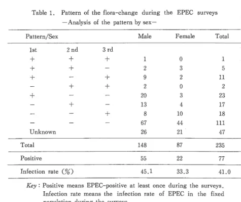 Table 1. Pattern of the flora‑change during the EPEC surveys ‑Analysis of the pattern by sex― Pattern/Sex Male Female Total 1st + + + + Unknown 2nd++++ 3rd十+++ 1292 20138 67 26 0 32034 104421 15ll2 231718111M Tota1                   148      87      235 Po