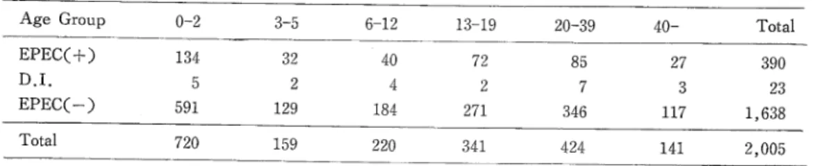 Table 5. Age and sex distribuion of EPEC Infecion Age Group o‑2   3‑5   ‑12  13‑19  20‑39  40‑   Total EPECC +〕  134   32   40   72   85   27   390 D.I.                                23 EPECト   591 129  184  271  346  117 1 , 638 Tota1    720  159   220  