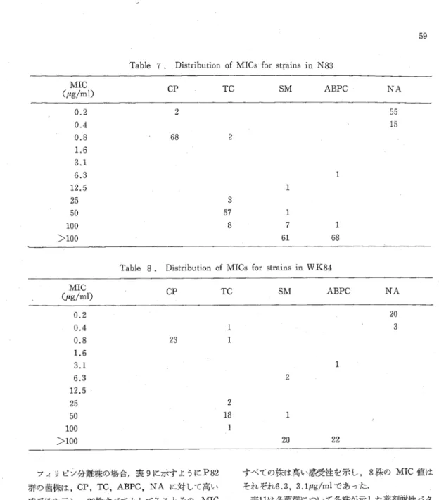 Table 7. Distribution of MICs for strains in N83 MIC Oμ苗/I l% CP TC SM ABPC NA 0.2 0.4 0.8 1.6 3.1 6･3 12.5 25 50 100 >1QO 2                                    55い      1568        211357        18        7      161      68 Table 8. Distribution of MICs