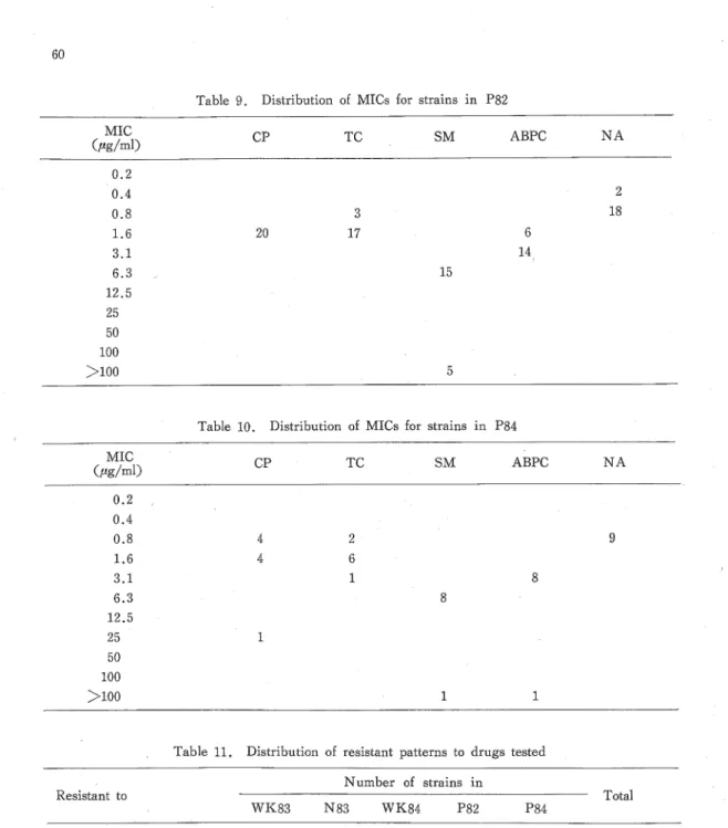 Table 9. Distribution of MICs for strains in P82 MIC 0μg第ml% cp TC SM ABPC NA 0･2 0,4 0･8 1.6 3･1 6･3 12.5 25 50 100 >100 320       17 155 6 14 2 18 Table lO･ Distribution of MICs for strains in P84 MIC 0μg第ml% CP TC SM ABPC N A 0.2 0･4 0.8 1･6 3.1 6.3 