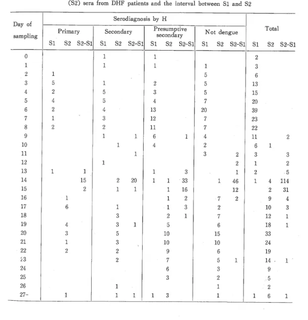 Table 3. Sampling day after onset of the disease of acute (Si) and convalescent (S2) sera from DHF patients and the interval between Si and S2