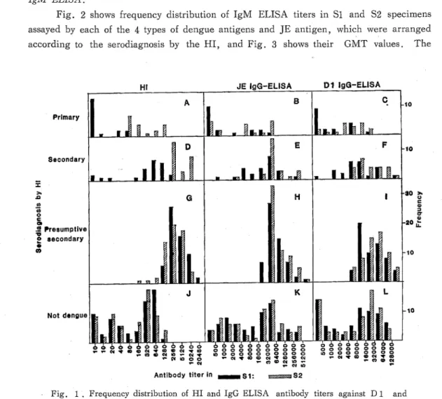Fig. 2 shows frequency distribution of IgM ELISA titers in Si and S2 specimens assayed by each of the 4 types of dengue antigens and JE antigen, which were arranged according to the serodiagnosis by the HI? and Fig