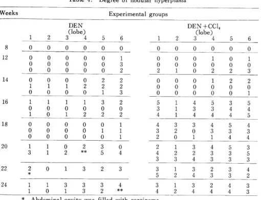 Table 5. Degree of irregularity of liver cell arrangement