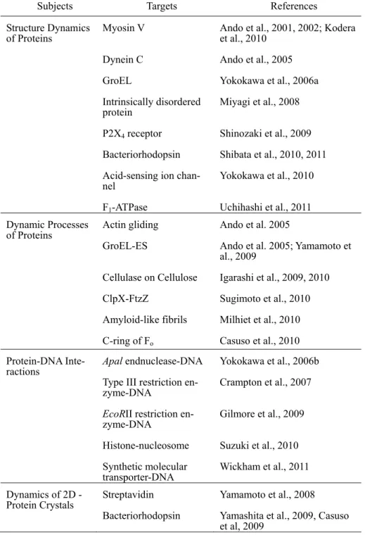 Table 1 Summary of published high-speed AFM imaging studies 