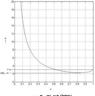 Figure 1 : α/l vs a graph