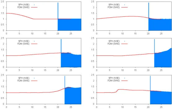 Figure 7 : Wave propagation of coupled model with doubled number of particles (at the same time instants as above).