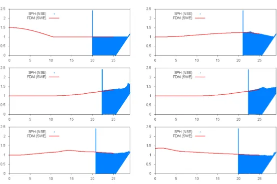 Figure 9 : Wave propagation of coupled model at t = 0, 5.05, 7.42, 8.91, 11.88, 14.85.