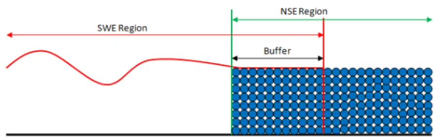 Figure 2 : SWE - NSE coupling scheme