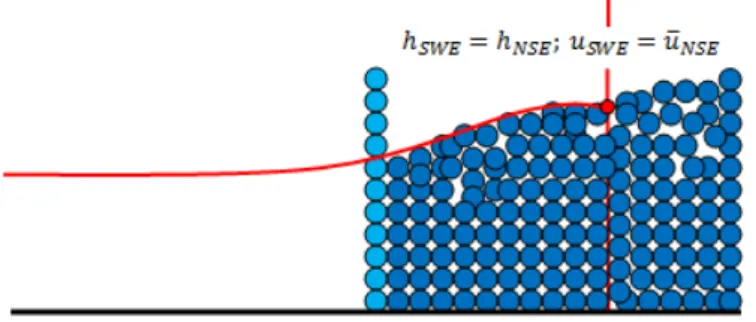Figure 4 : NSE to SWE coupling scheme where both of − u NSE and h NSE are computed by averaging particle horizontal velocity and by taking the maximum height of particles in suitable columns.