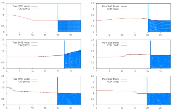 Figure 5 : Comparison between the coupled model and the pure SWE model with h kernel = 0.0575.