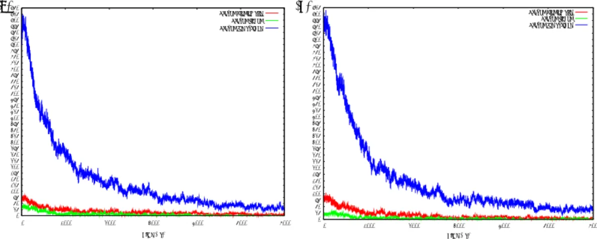 Figure 5: Number of water molecules around ligand (colored as green), binding site (colored as red), and around  the protein surface (colored as blue) during the MD simulations