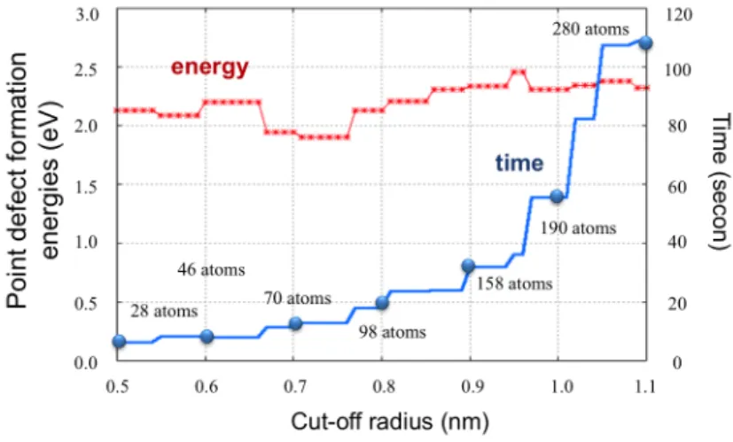 Figure 2: Dependence of cut-off radius r cutoff to accuracy and time of calculation.