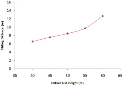 Figure 7: Fluid height effect to the sliding distance on DBE simulation