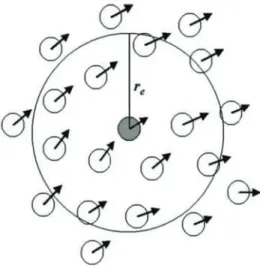 Figure 2: Particle interaction given by weight function.