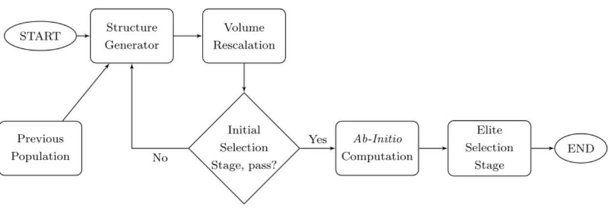 Figure 2: Flowchart of single generation in the method.