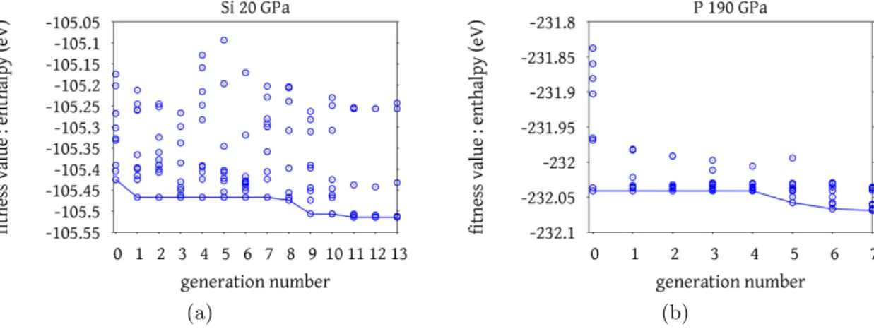 Figure 6: (a) Flow of generation series of silicon at 20 GPa and (b) phosphorus at 190 GPa.