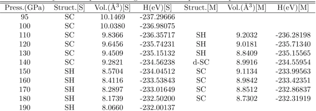 Table 4: Summary of the reoptimized last generation of all pressures in phase transition simulation.