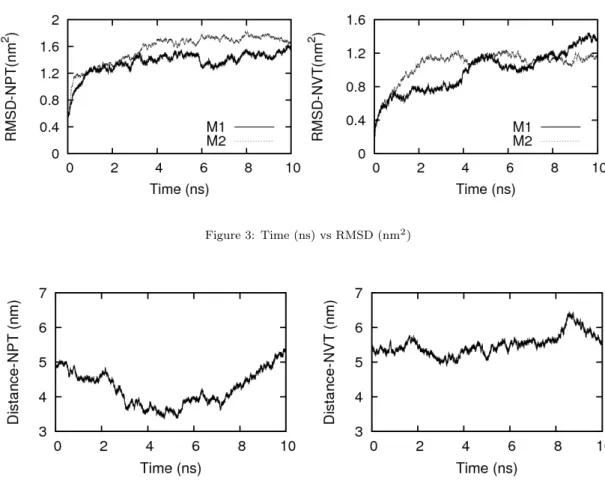 Figure 3: Time (ns) vs RMSD (nm 2 )