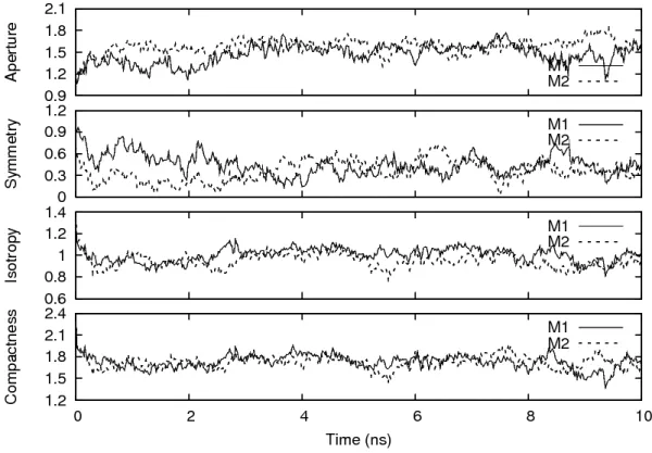 Figure 5: Time (ns) vs ASIC-NPT plotted every 20 ps