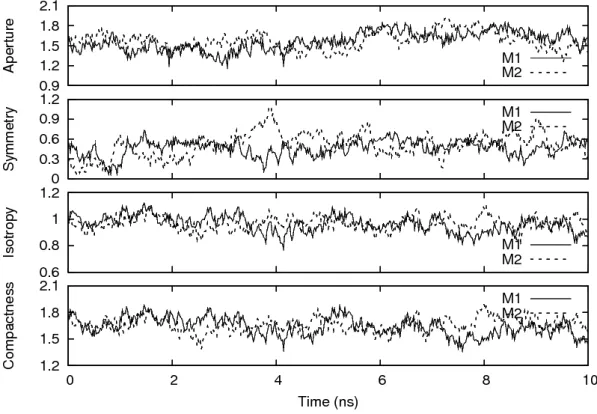 Figure 6: Time (ns) vs ASIC-NVT plotted every 20 ps