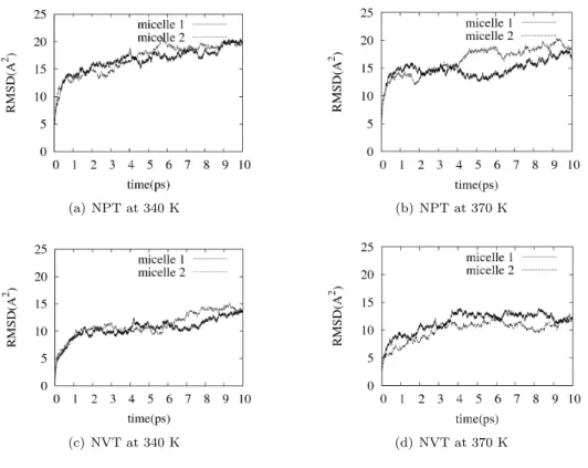 Figure 3: RMSD calculation. At lower temperature, system seems more equilibrium than at higher temperature.