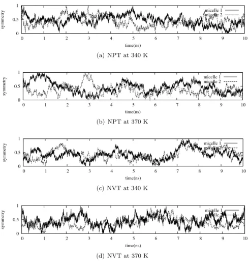 Figure 4: Symmetry. It shows that system are fluctuative.