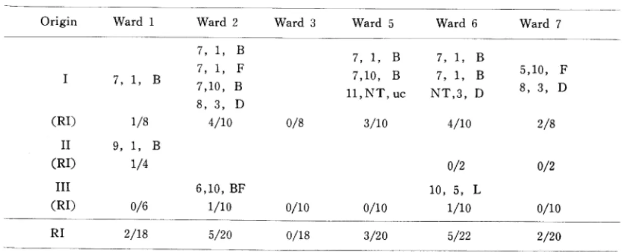 Table 16. Effect of sprinkling 0.02% Hibitane solution