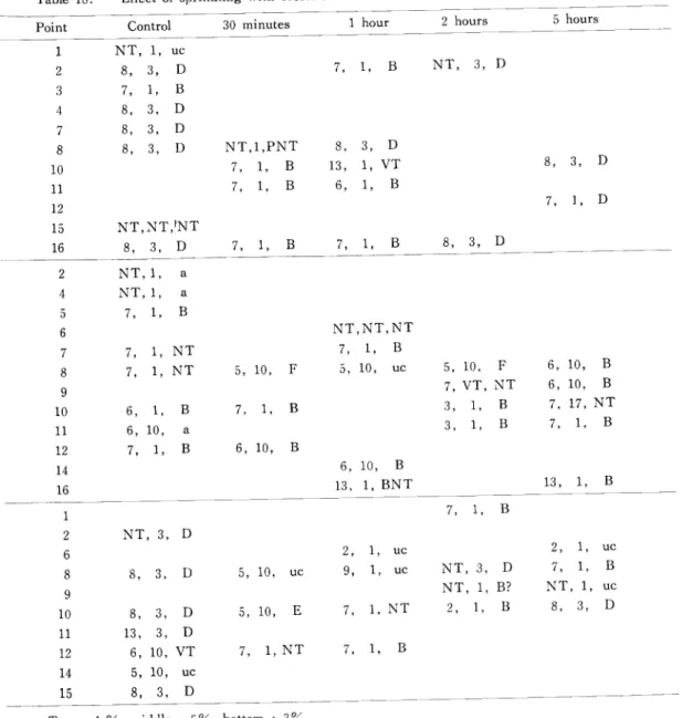 Table 18. Effect of sprinkling with cresol solution