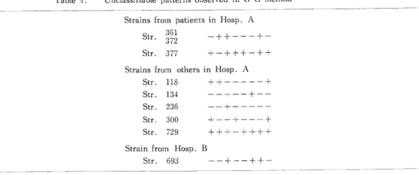 Table 5. Distribution of pyocine types by G G method (%)