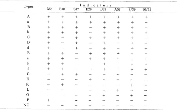 Table 6. A modified scheme for Darrell-Wahba's pyocine typing applied in this study