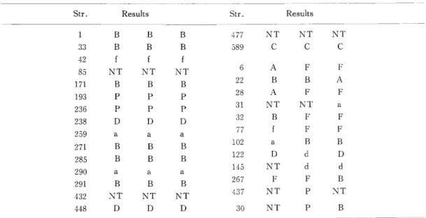 Table 8. Typing results of 12 strains obtained by triplicated D W method