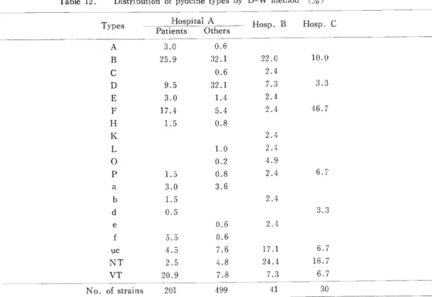 Table 12. Distribution of pyocine types by D-W method (%) Types y __ *I°?P**!APatients Others Hosp.B Hosp.C