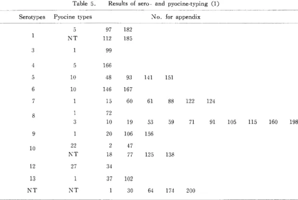 Table 5. Results of sero- and pyocine-typing (1)