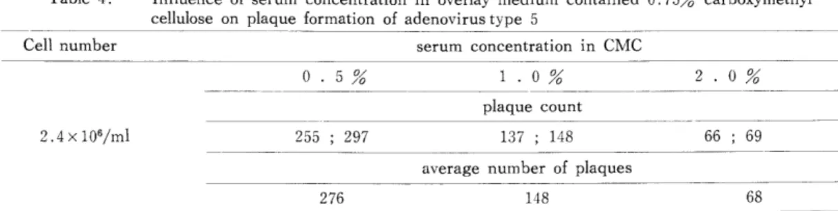 Table 4林 Influence of serum concentration in overlay medium contained 0.75% carboxymethyl cellulose on plaque formation of adenovirus type 5 Cell number serum concentration in CMC 2.4x106/ml 0 . 5%        1 ･ 0% plaque count255 ; 297        137 ; 148 9n‑/｣