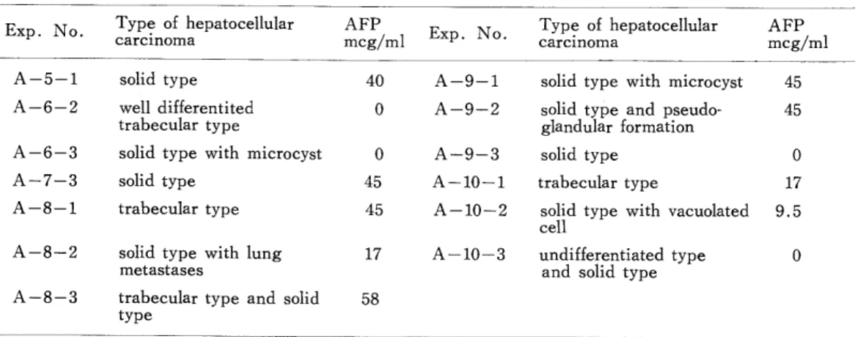 Table 1. Histological type of tumor and level of serum AFP Exp･No･と"ypeof arcin｡m聖epatocellular孟FP eg/mlExp･No.Typ?‑ carcin｡茂聖epatocellular急FP eg/ml A二5二1 A‑6‑2 A‑6‑3 A‑7‑3 A‑8二1 A二8‑2 A‑8‑3 solid type well differentitedtrabecular type solid type with 