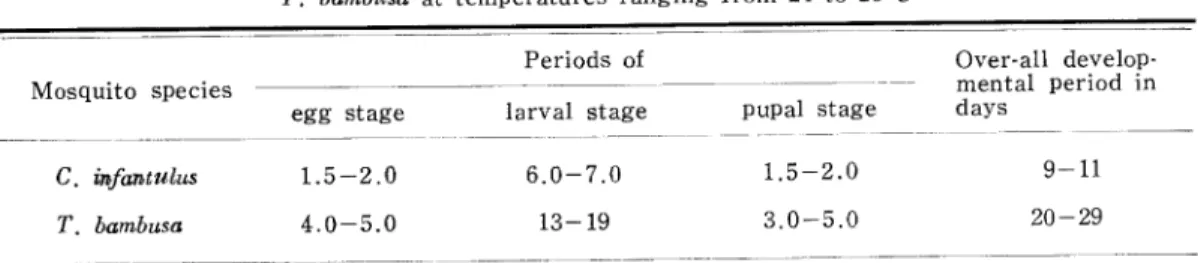 Table 3. Durations of egg, larval and pupal stages of C. infantulus and T. bambusa at temperatures ranging from 24 to 26 C