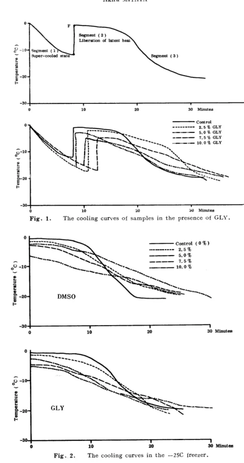 Fig. 1. The cooling curves of samples in the presence of GLY.