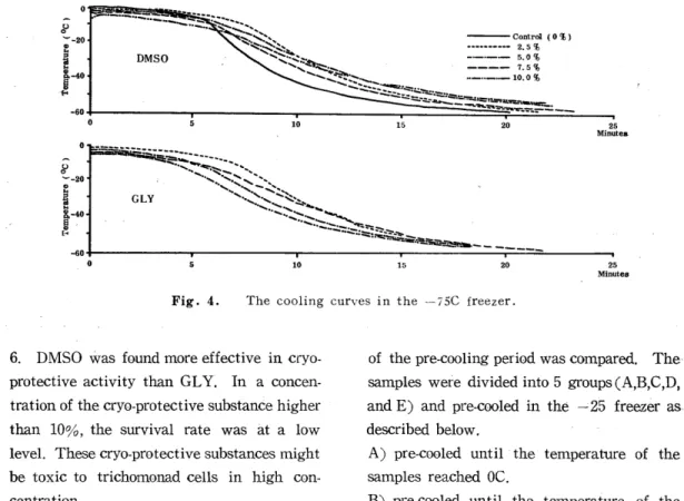 Fig. 4. The cooling curves in the -?5C freezer.
