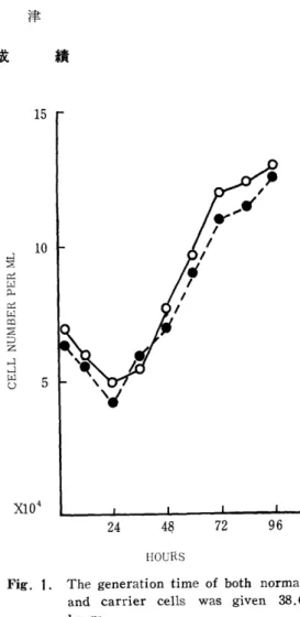 Fig. 1. The generation time of both normal and carrier cells was given 38.6 hours.