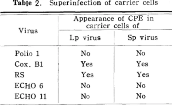 Table 3. Effect of interferon-like substance on the yield of Lp and Sp variant viruses.