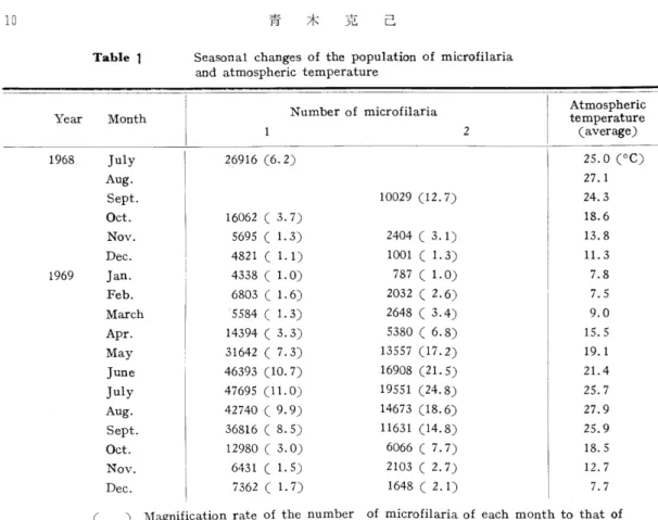 Table 1 Seasonal changes of the population of microfilaria at】d atmospheric temperature