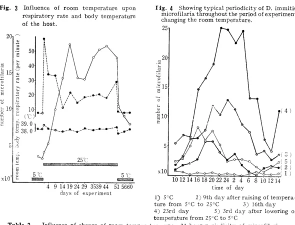 Fig. 3 Influence of room temperature upon respiratory rate and body temperature of the host