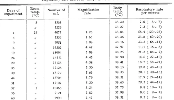 Fig. 5 Influence of the room temperature upon the appearance of microfilariae transfused into fresh dog.