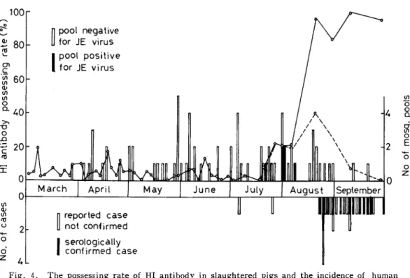 Fig. 4. The possessing rate of HI antibody in slaughtered pigs and the incidence of human encephalitis cases, together with the virus isolation from the pools of C