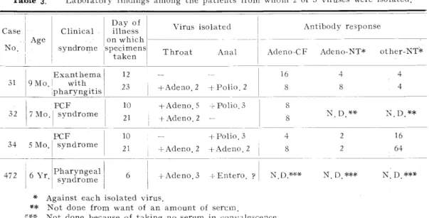 Table 3. Laboratory findings among the patients from whom 2 or 3 viruses were isolated.