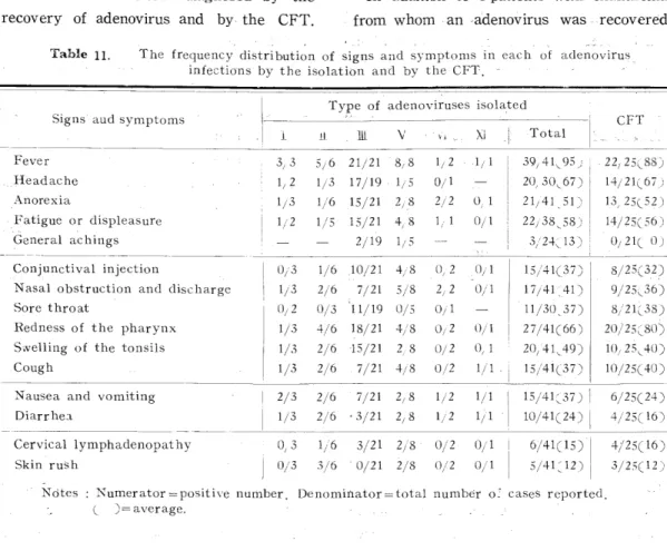 Table ll gives the frequency :distribution of various signs and symptoms in each à"of