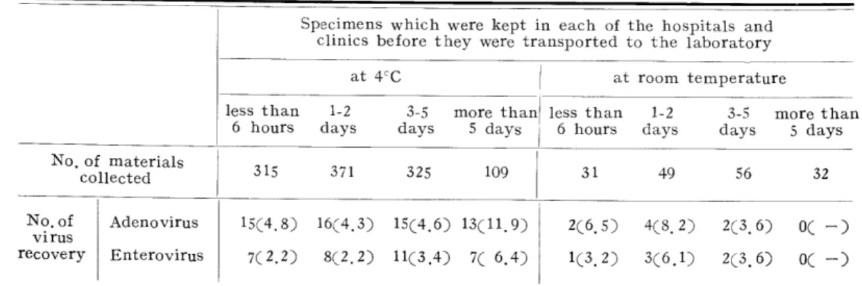 Fig. 4-a. The relation between the time Fig. 4-b. The relation between the time required for the first detection of the CPE required for the first detection of the CPE and the method of storage of the throat and the method of storage of the anal specimens 