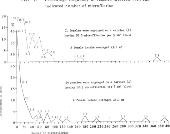 Fig. 1. Percentage frequency