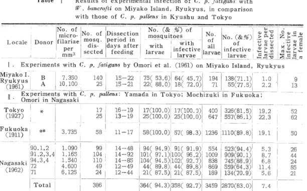 Table 1 Results of experimental