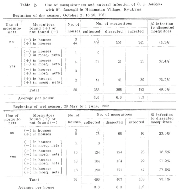 Table 2° Use of mosquito-nets and natural infection of C. p. fatigans